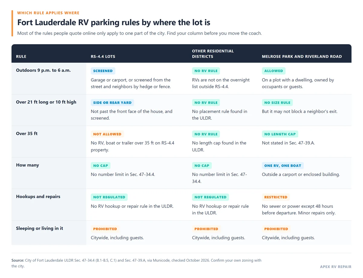 Table of Fort Lauderdale RV parking rules for RS-4.4 lots, other residential districts and the Melrose Park and Riverland Road annexed areas