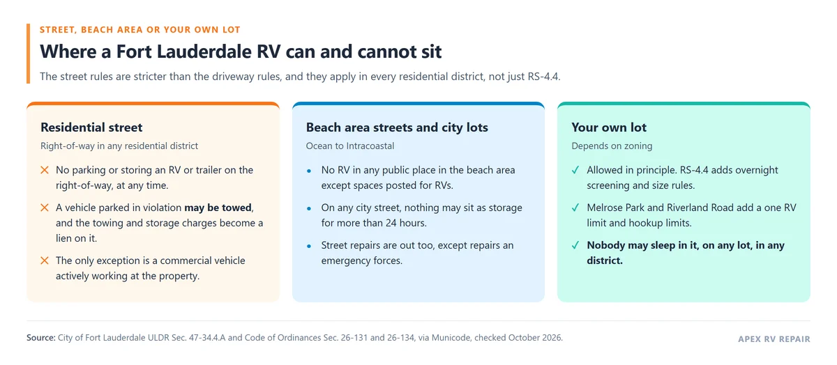 Comparison of where an RV can sit in Fort Lauderdale: residential streets, the beach area and your own lot